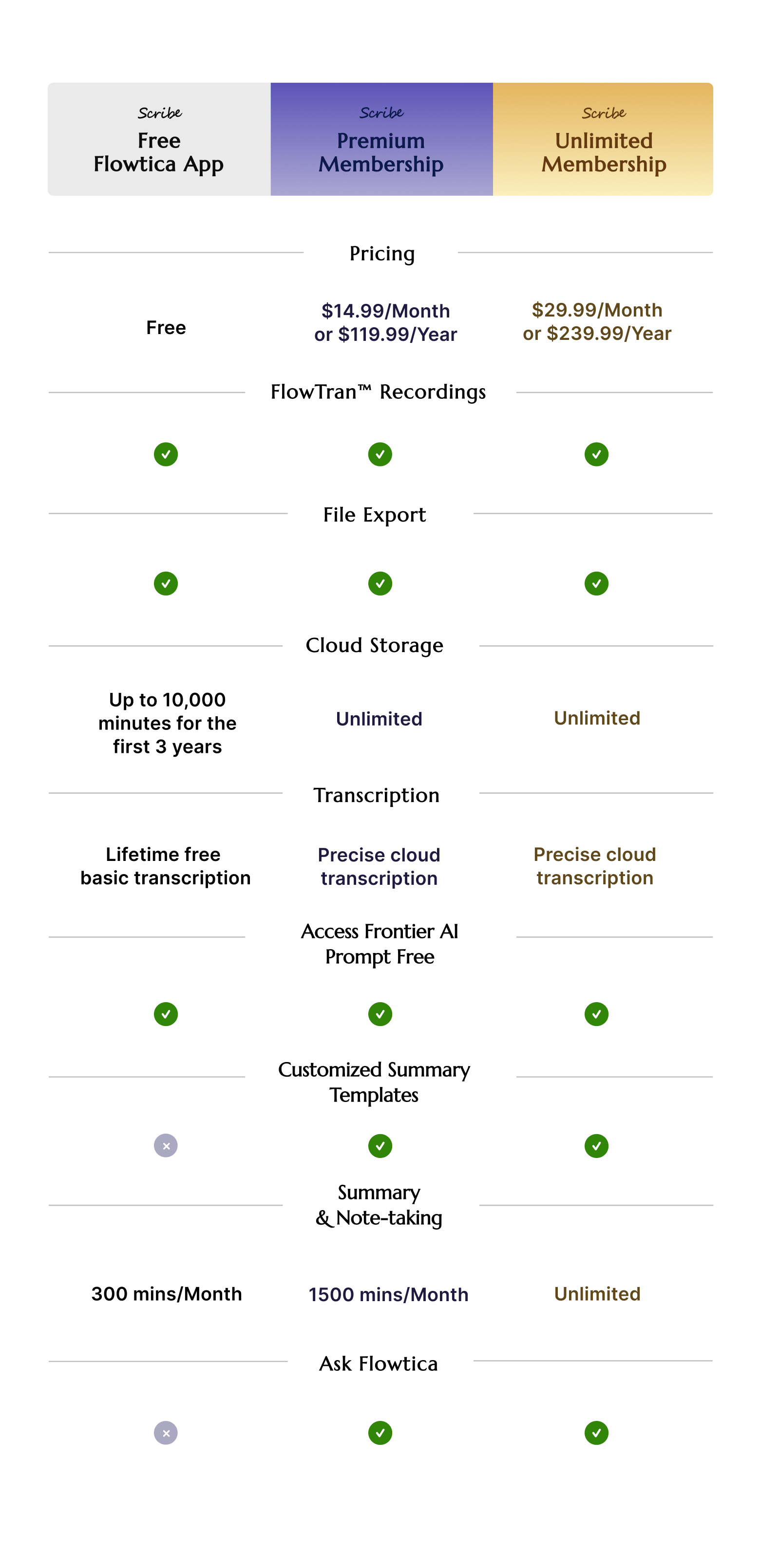 Comparison chart of Free, Premium, and Unlimited memberships for a software app with features and pricing.