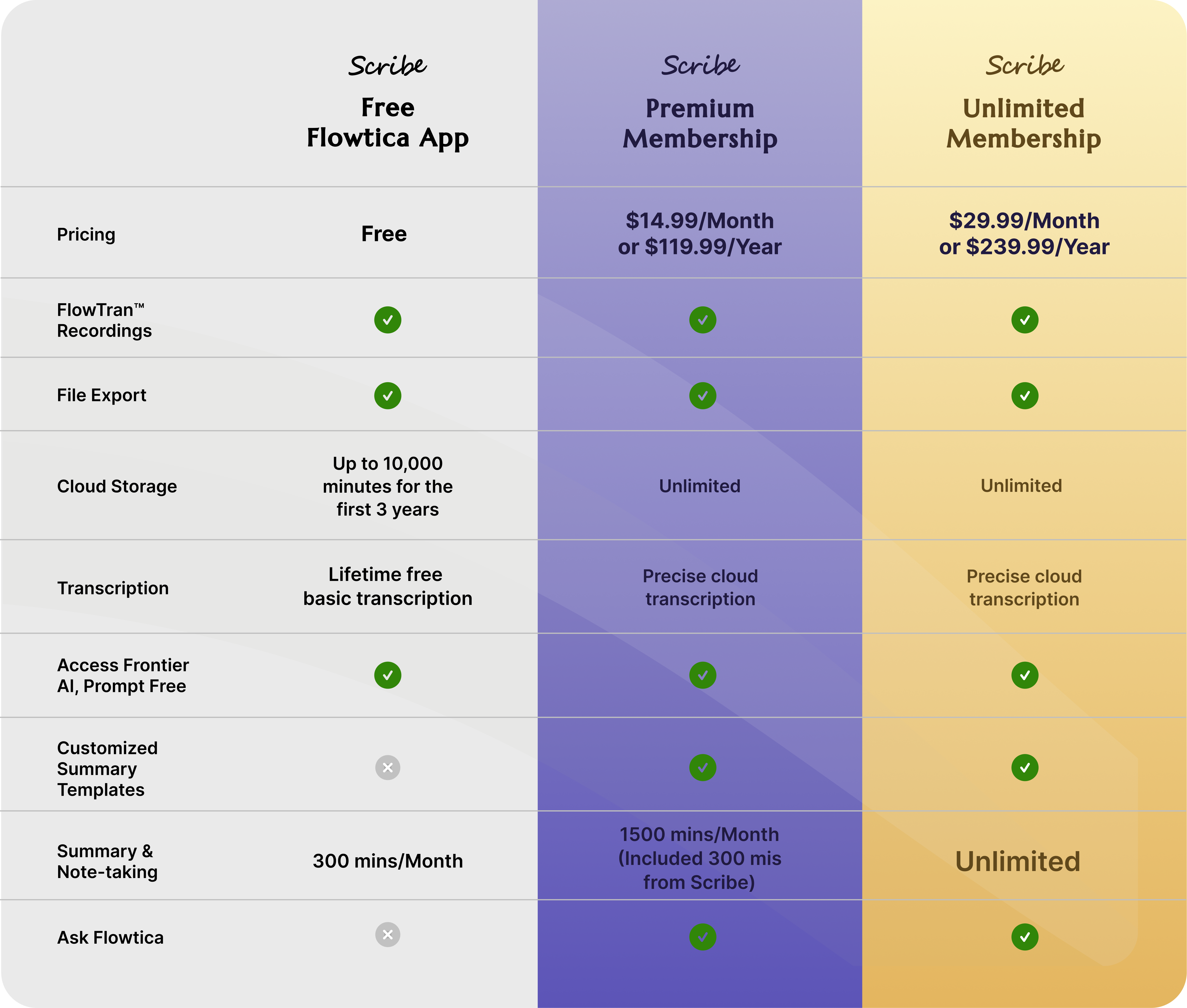 Comparison chart of Scribe Free, Premium Membership, and Unlimited Membership plans for the Flowtica App.