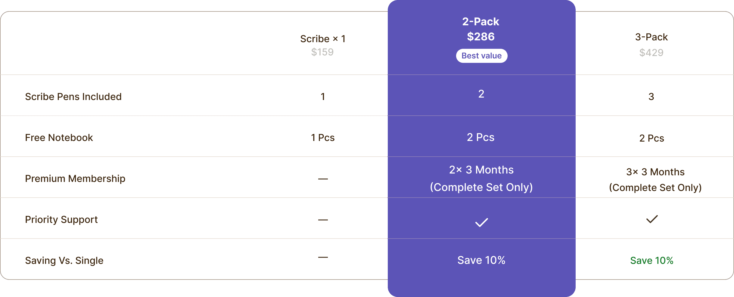 See What You Get At Each Level.